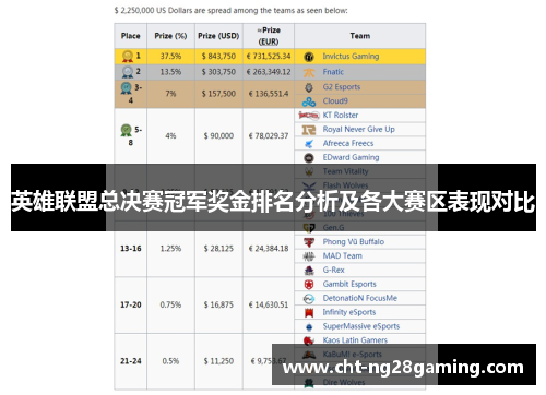 英雄联盟总决赛冠军奖金排名分析及各大赛区表现对比 英雄联盟总决赛冠军奖金排名分析及各大赛区表现对比